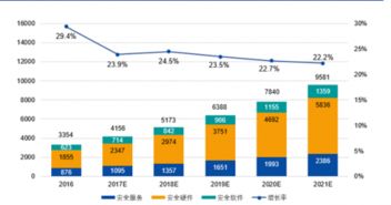 2016-2021年我國(guó)網(wǎng)絡(luò)信息安全整體市場(chǎng)規(guī)模及增速預(yù)測(cè) 聚焦網(wǎng)絡(luò)與信息安全軟件開(kāi)發(fā)