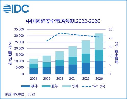 千億藍(lán)海啟航 2026年中國(guó)網(wǎng)絡(luò)安全市場(chǎng)投資規(guī)模劍指319億美元，網(wǎng)絡(luò)安全軟件開(kāi)發(fā)成核心引擎